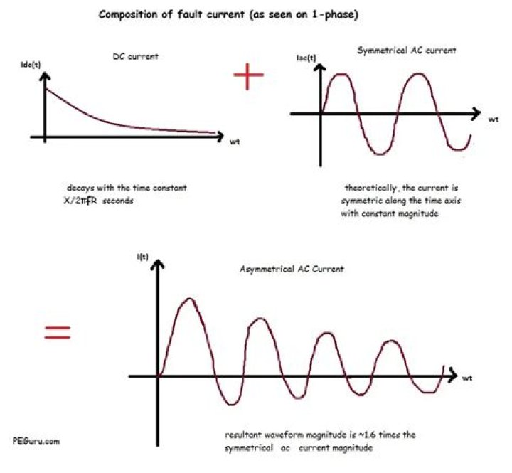 Is an arc fault current less than a bolted fault current?