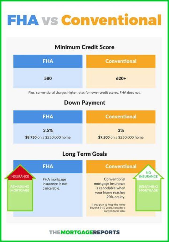 Is FHA or conventional loan better for seller?