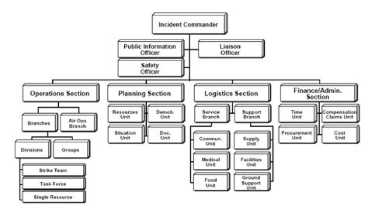Is ICS and NIMS the same?