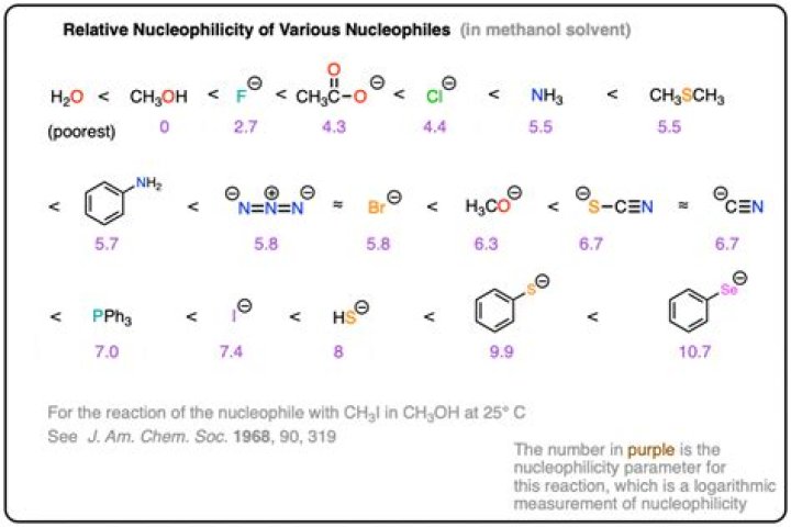 Is Koc ch3 3 a strong Nucleophile?