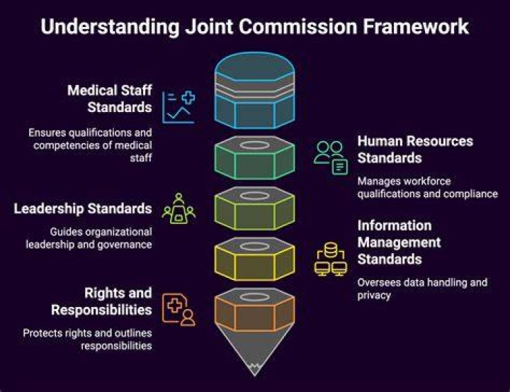 Is medication reconciliation required by Joint Commission?