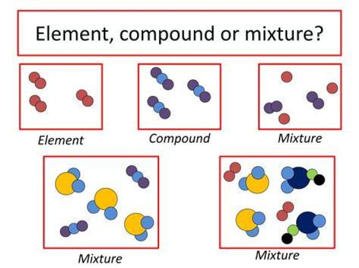 Is milk considered an element compound or mixture?