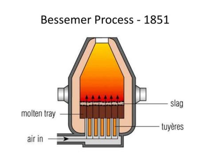 Is the Bessemer process still used?