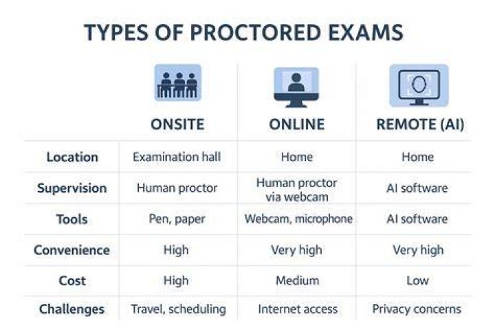 Is the peregrine exam proctored?