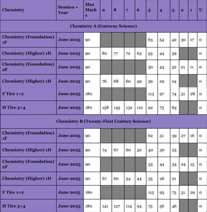 Is Wjec the same as Edexcel?
