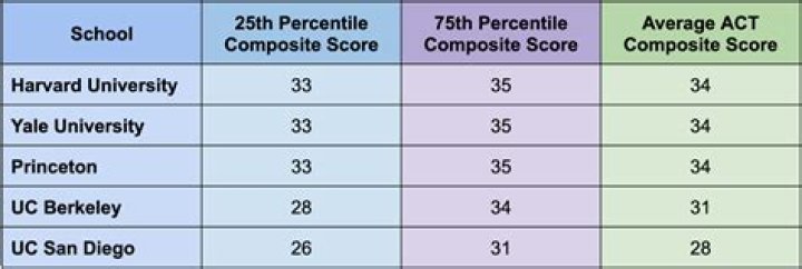 What ACT score is needed for University of Arizona?