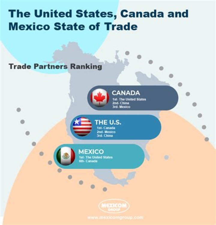 What agreement has made trade easier between Mexico the United States and Canada?