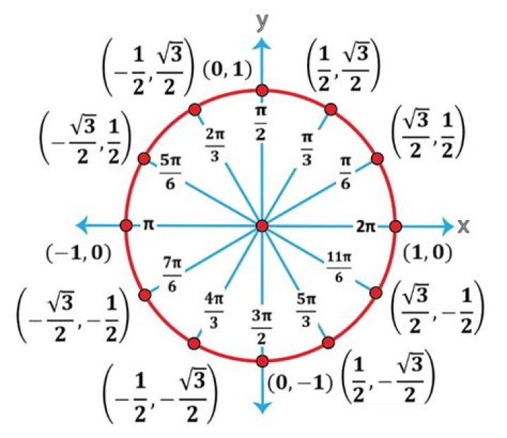 What angle is 7pi 3?
