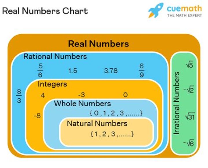 What are all real numbers in algebra?