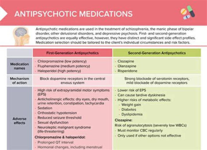 What are first generation antipsychotic medications?