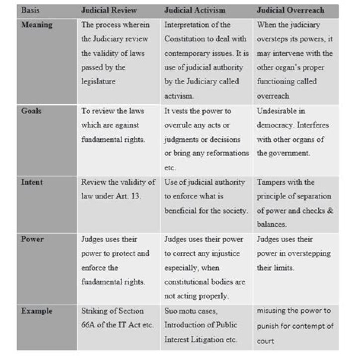 What are some possible negative consequences of judicial activism quizlet?