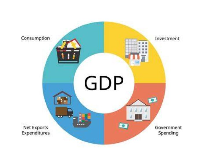 What are the 4 components of GDP using the expenditure approach?