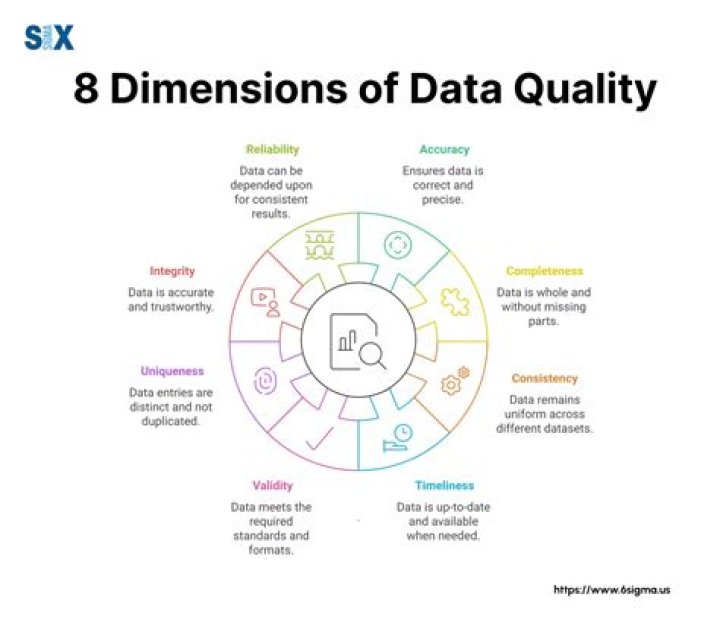 What are the 6 dimensions of quality?