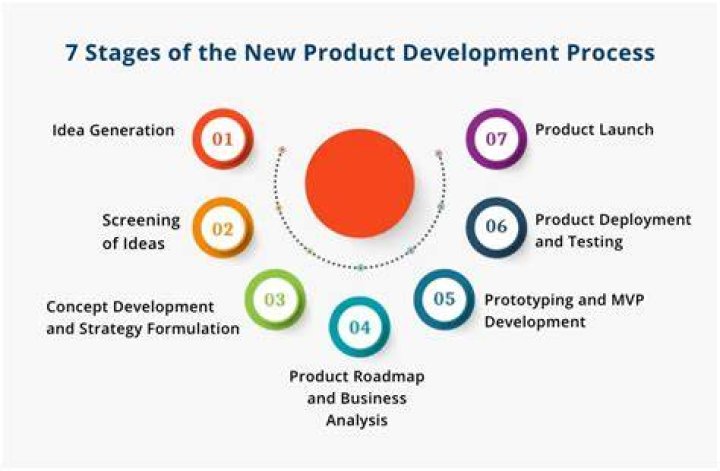 What are the 7 steps of internal product development?
