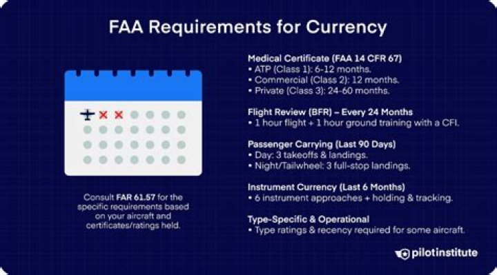 What are the currency requirements for day VFR?