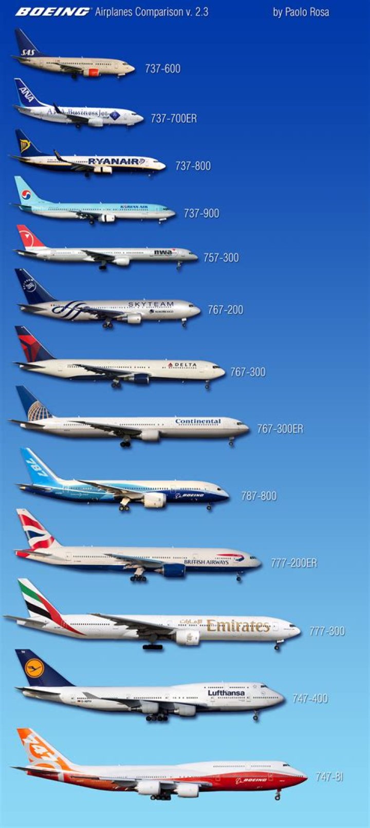 What are the different types of Boeing planes?