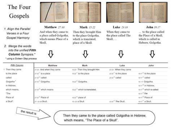 What are the four Gospels in chronological order?