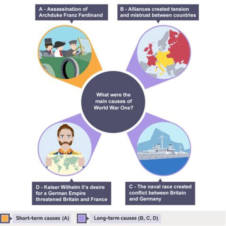 What are the four main causes of World War One?