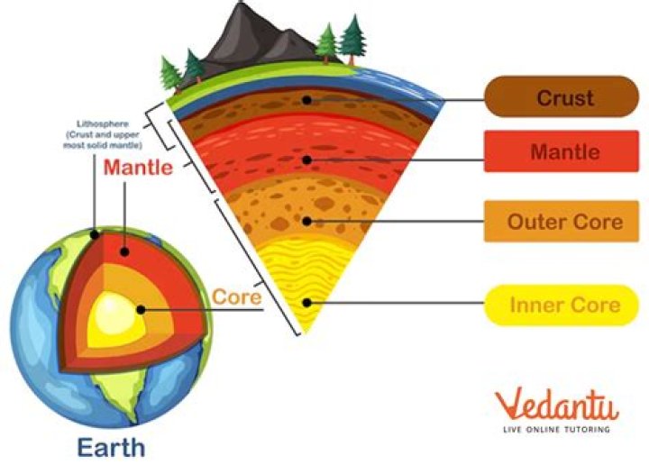 What are the four major zones of Earth’s interior?