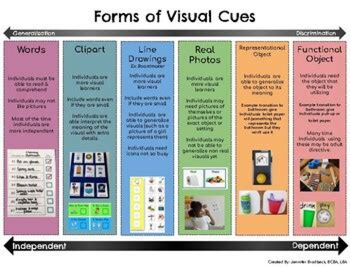 What are the four visual cues?