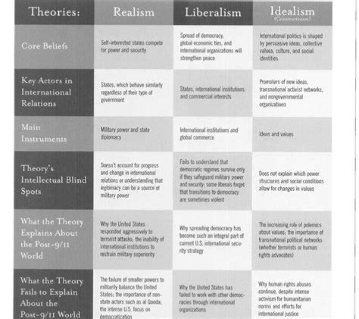 What are the main differences between the realist and liberal theories of international relations?