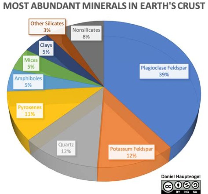 What are the most abundant minerals in Earth’s crust and mantle?