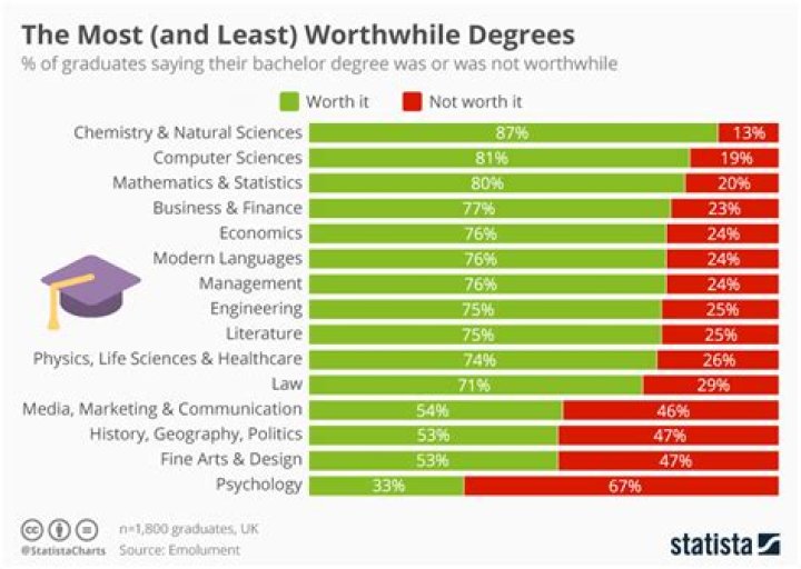 What are the most useful degrees?
