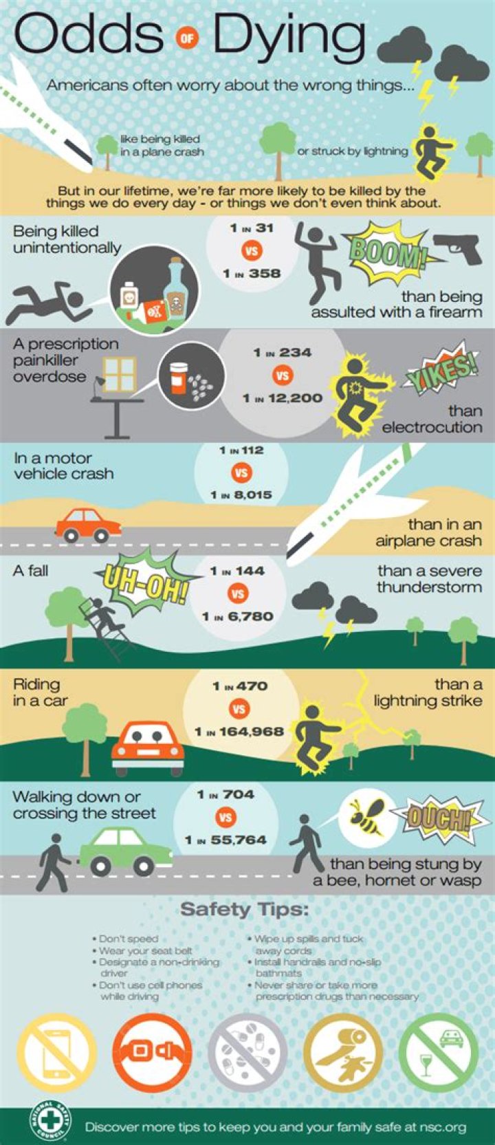 What are the odds of dying from a tornado?