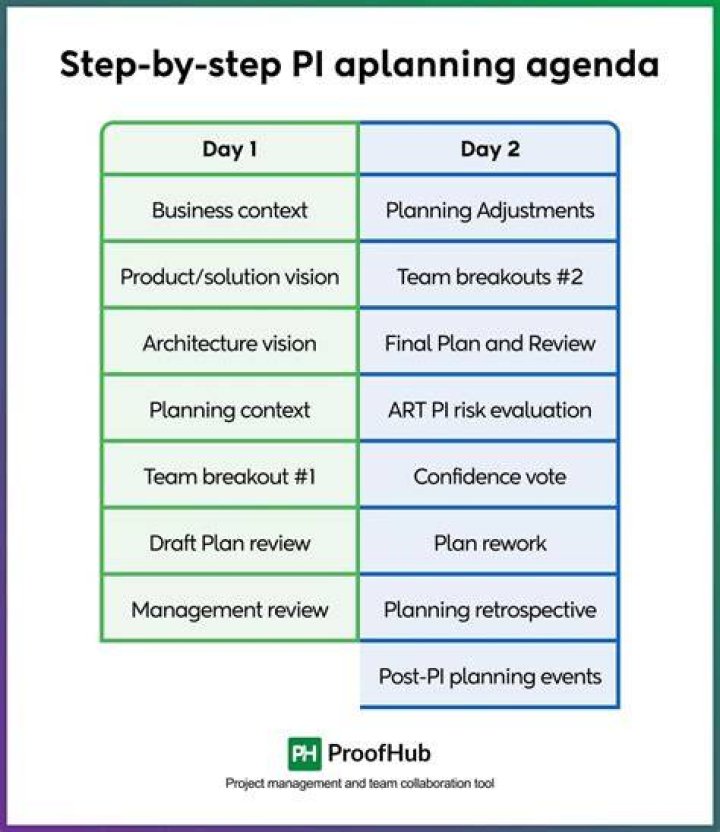 What are the outputs of PI planning?