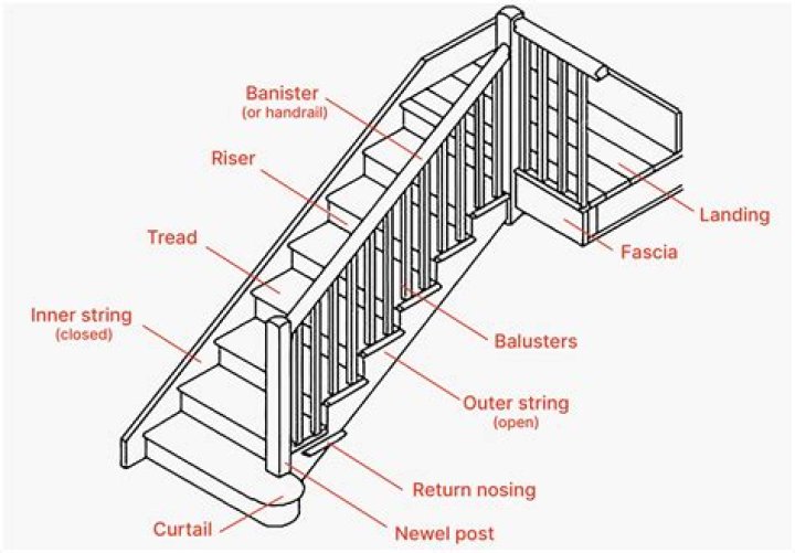 What are the parts of a bannister?