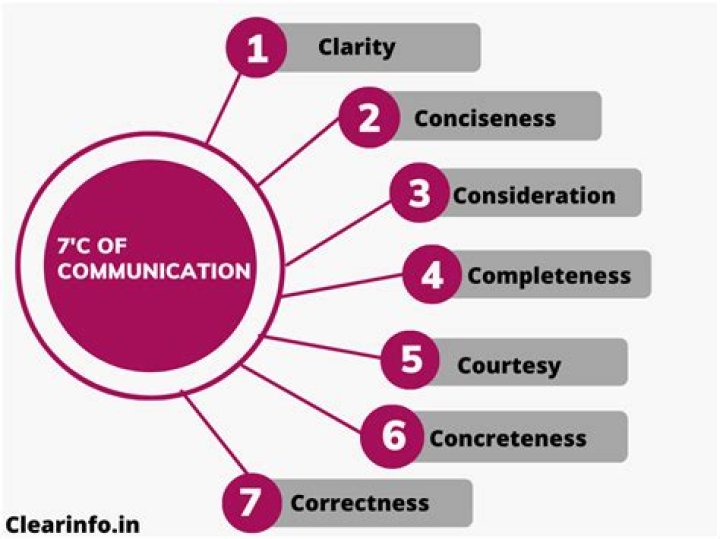What are the seven characteristics of communication?