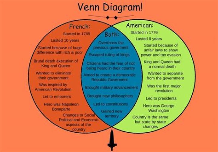 What are the similarities and differences between the French and American revolutions?
