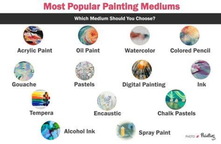 What are the three components of painting media?
