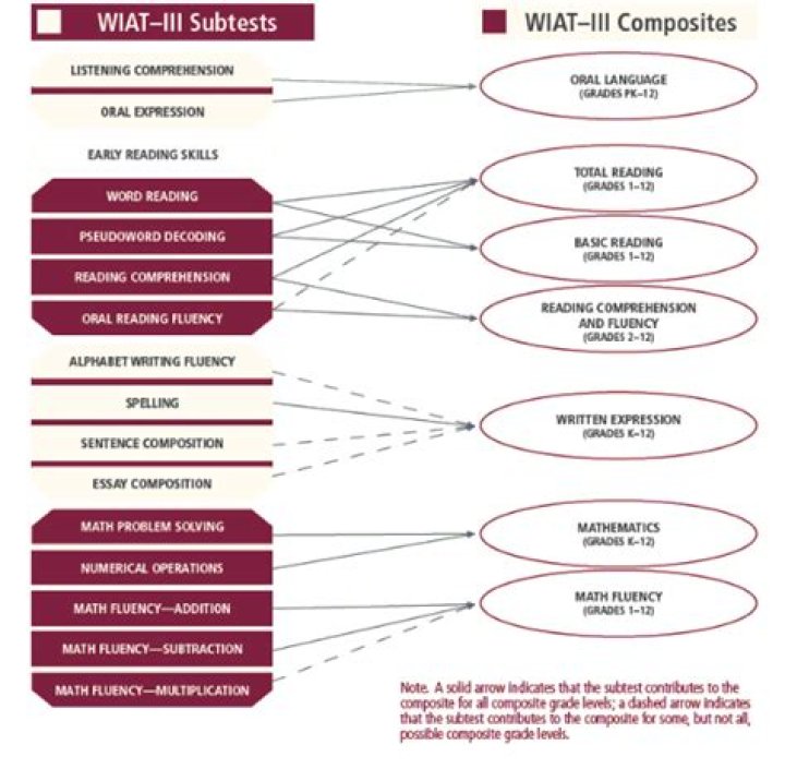What are the Wiat 3 subtests?