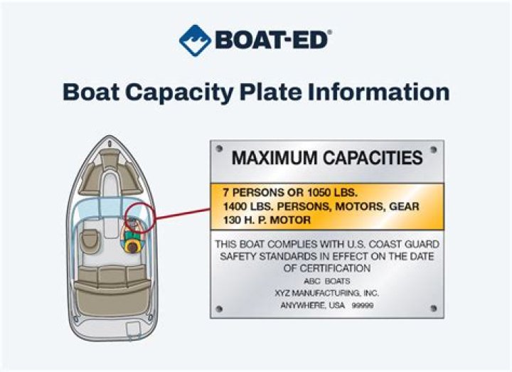 What are three things typically found on a boat’s capacity plate?