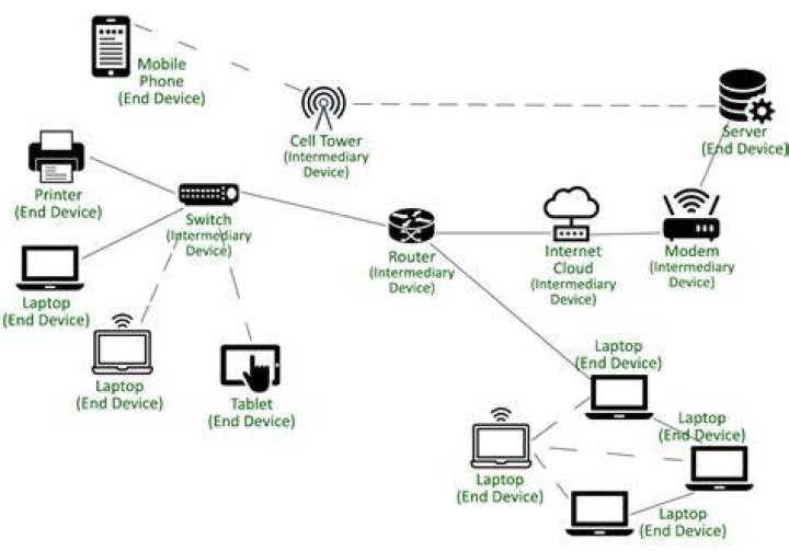 What are two functions of intermediary devices on a network?