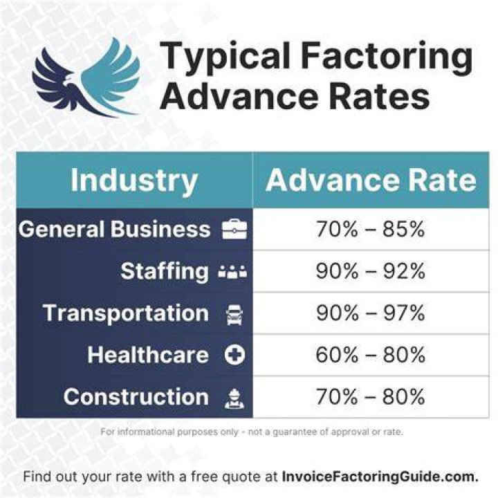 What are typical factoring rates?