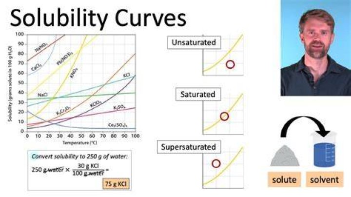 What can we learn from the solubility curves above?