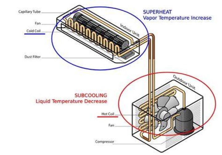 What causes low superheat and high subcooling?