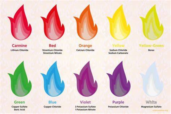 What color is the hottest fire?