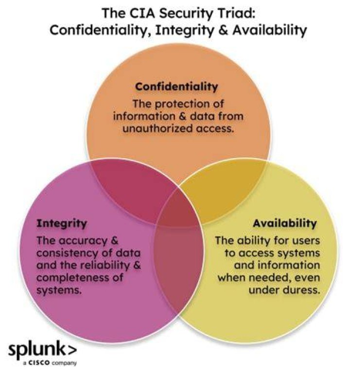 What do you mean by confidentiality integrity and availability according to CIA triad?