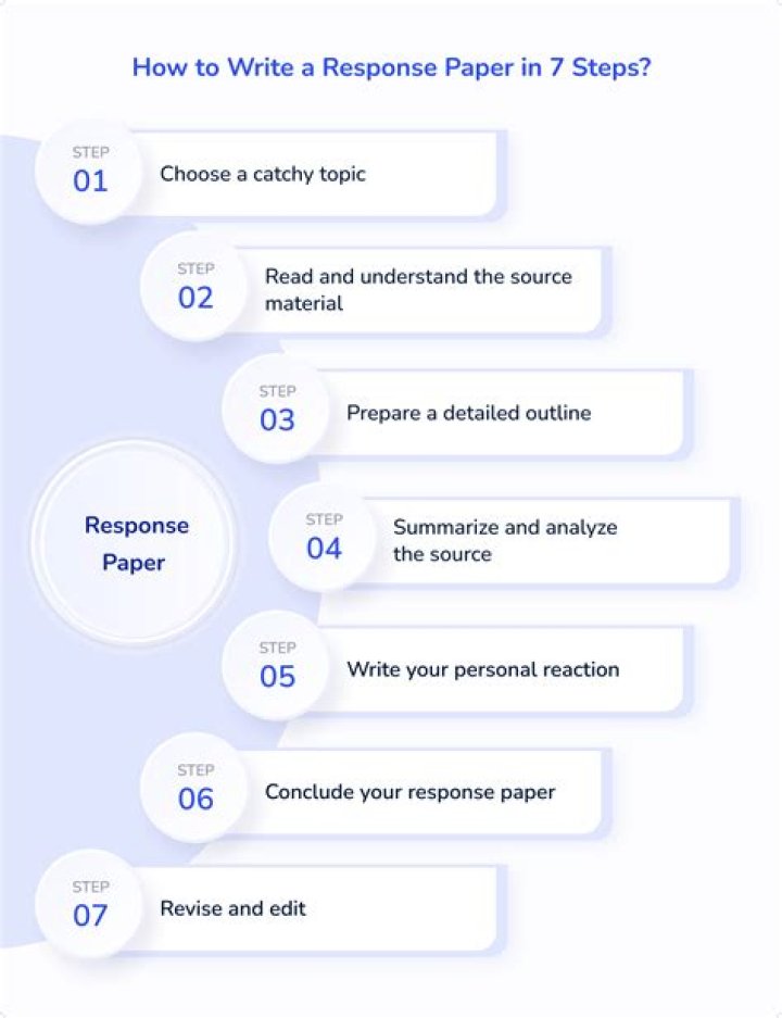 What do you write in a response paper?
