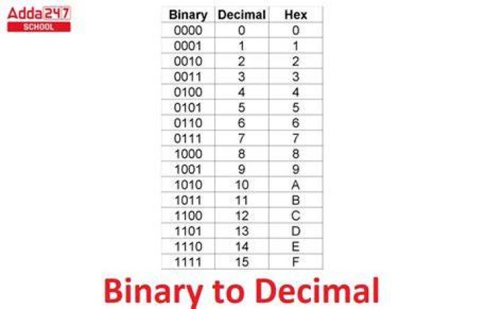 What does 1010 mean in binary code