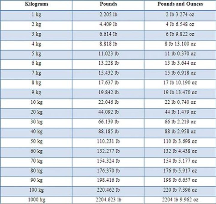 What does 70 kg mean in pounds?