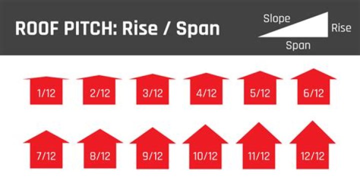 What does a 12 12 pitch roof mean?