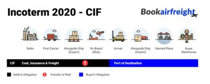 What does CIF mean in logistics?