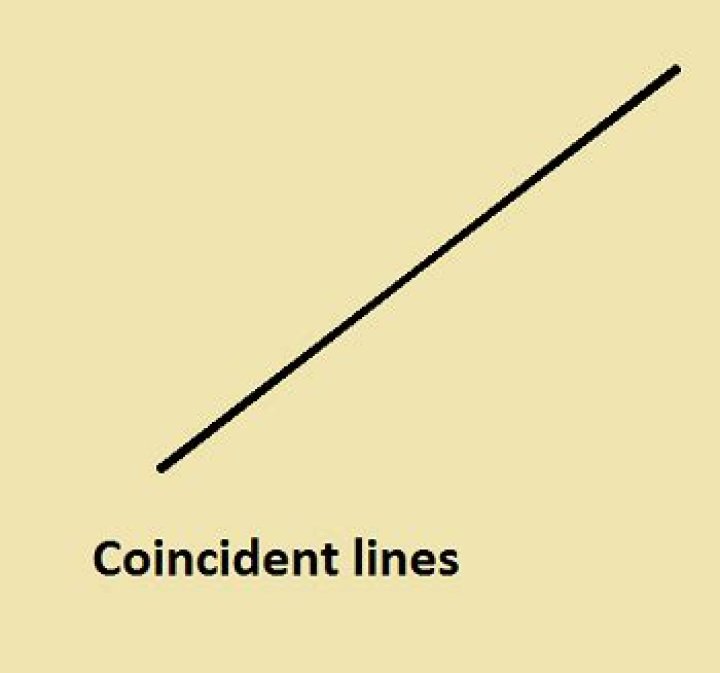 What does coincide mean in math?