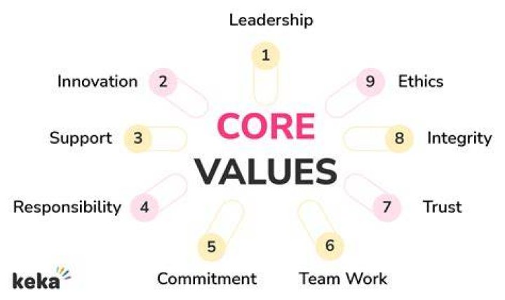 What does core strategy mean?