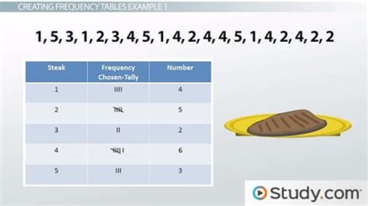 What does frequent mean in math?
