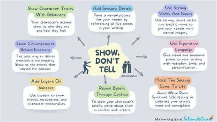 What does it mean in writing to show not to tell?